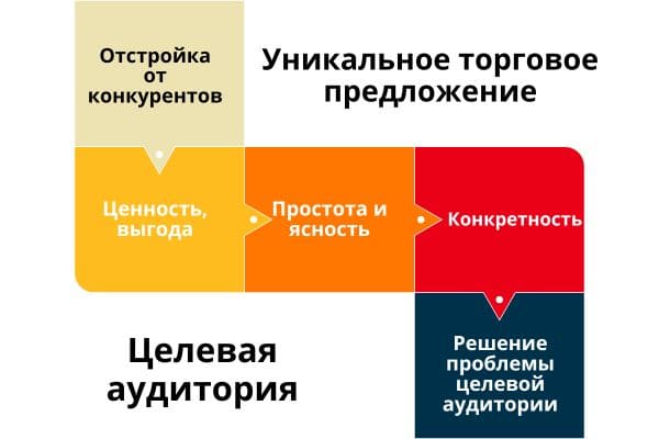 Как составить УТП, пошаговая инструкция и формулы