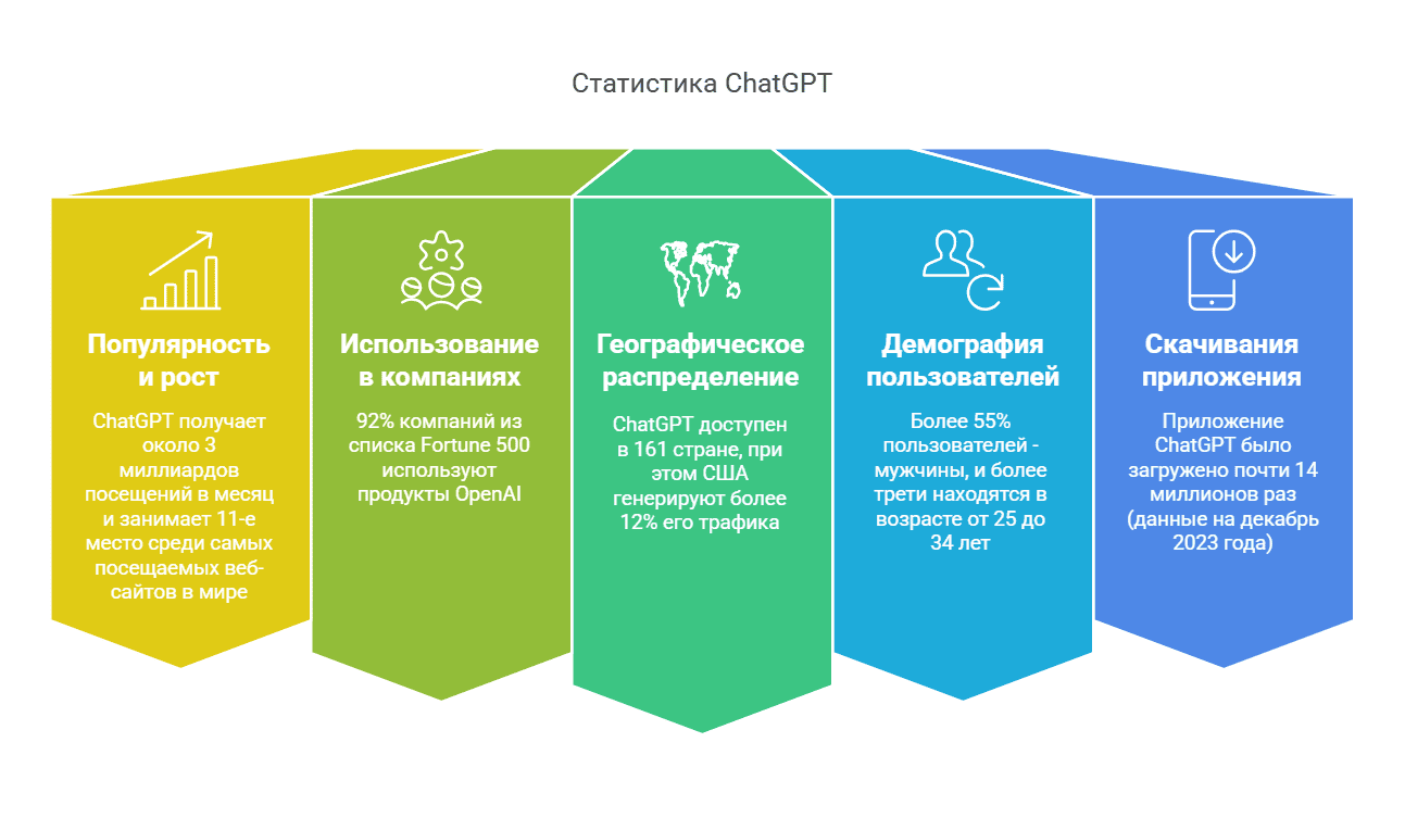 chatgpt использование